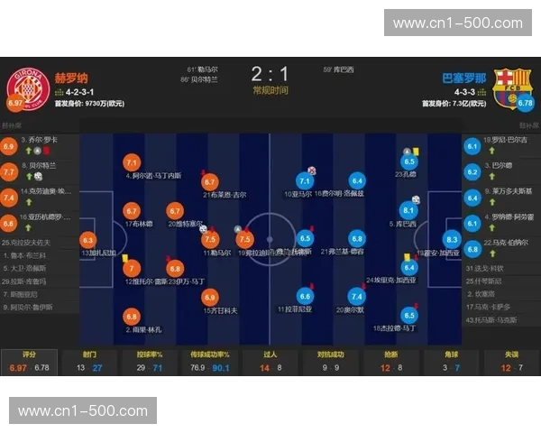 巴萨半场射门10-1绝对机会2-1 上半场数据已定基调